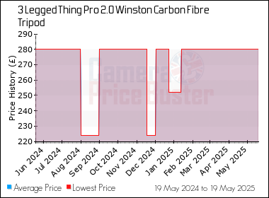 Best Price History for the 3 Legged Thing Pro 2.0 Winston Carbon Fibre Tripod